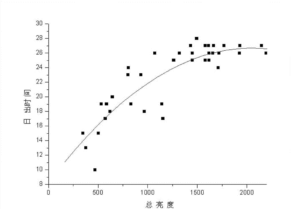 sunrise-and-sunset-time-measurement-method-including-weather-factor