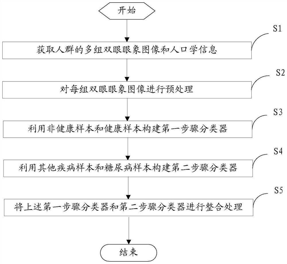 Eye image recognition based diabetes diagnosis model construction method and electronic equipment