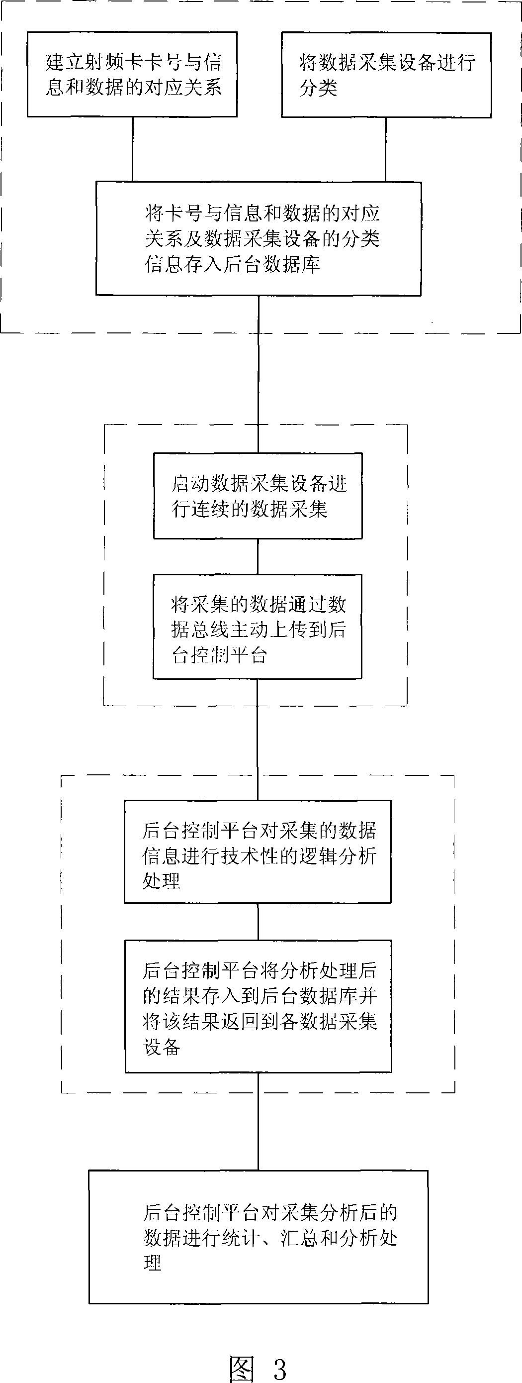 Data acquisition based on radio frequency card and processing equipment, and method thereof