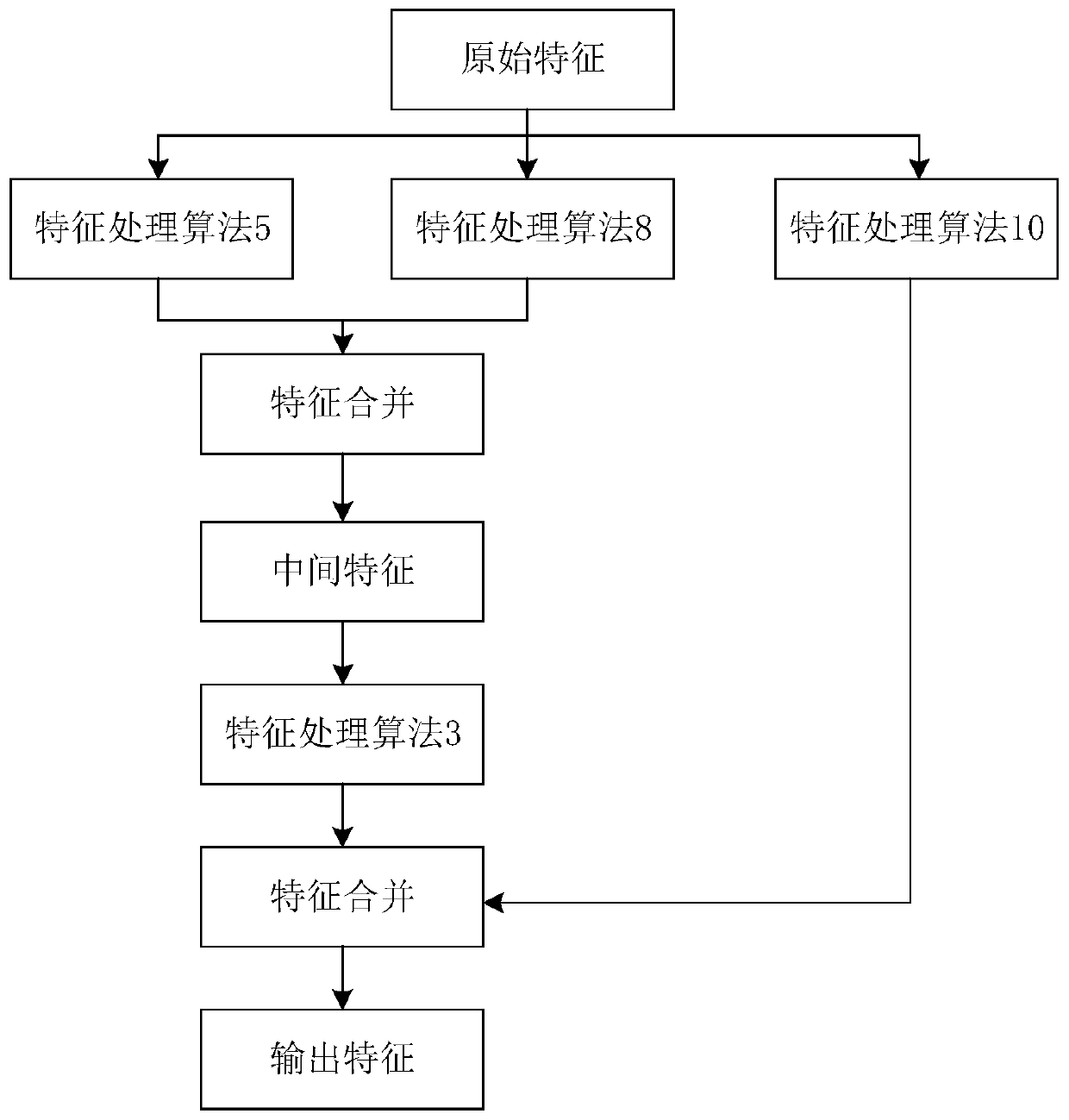 Establishment method and device of feature processing flow, storage medium and electronic equipment