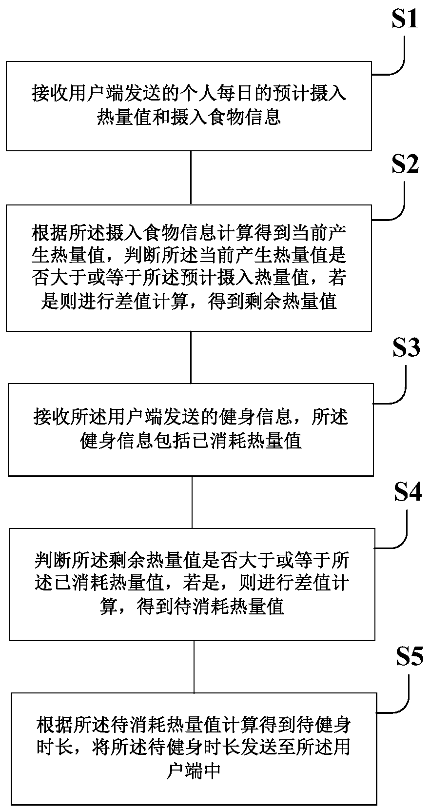 Personal fitness information management method and device and storage medium