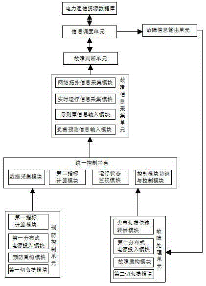 National power grid distribution network fault processing system