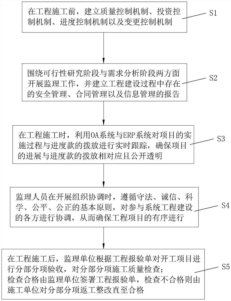 Project supervision method