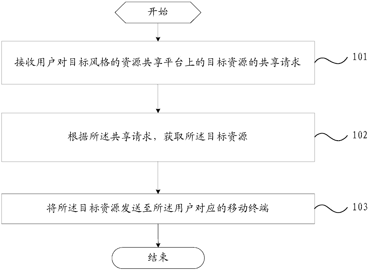 Resource sharing method and mobile terminal