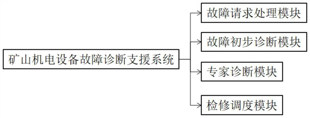 Mine electromechanical equipment fault diagnosis support system based on crowd sensing
