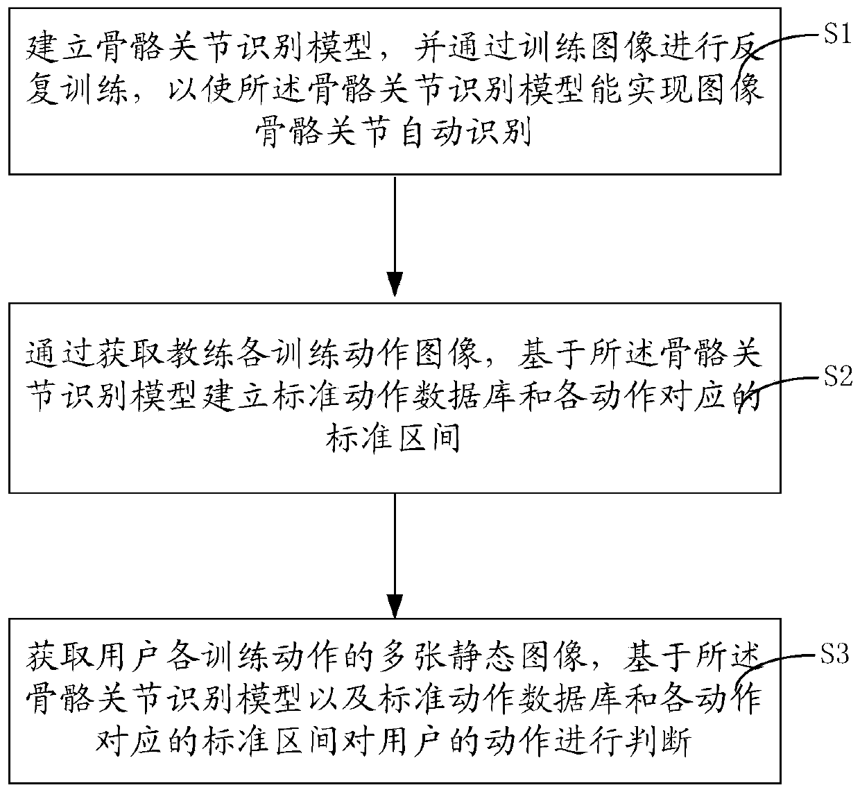 An action judgment method and system based on a joint connecting line