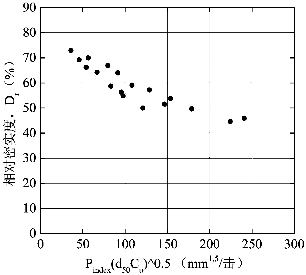 Method for evaluating relative compactness of quartz soil based on light dynamic penetration test index