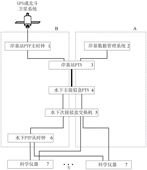 A Time Synchronization Method under the Background of Large Flow of Submarine Observation Network