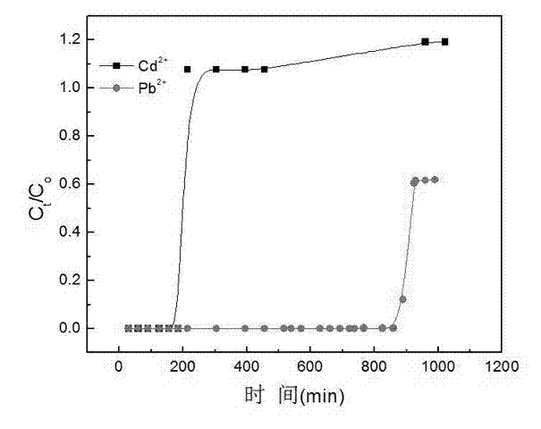 Method for separating heavy metals lead and cadmium by using biological adsorbent packed column