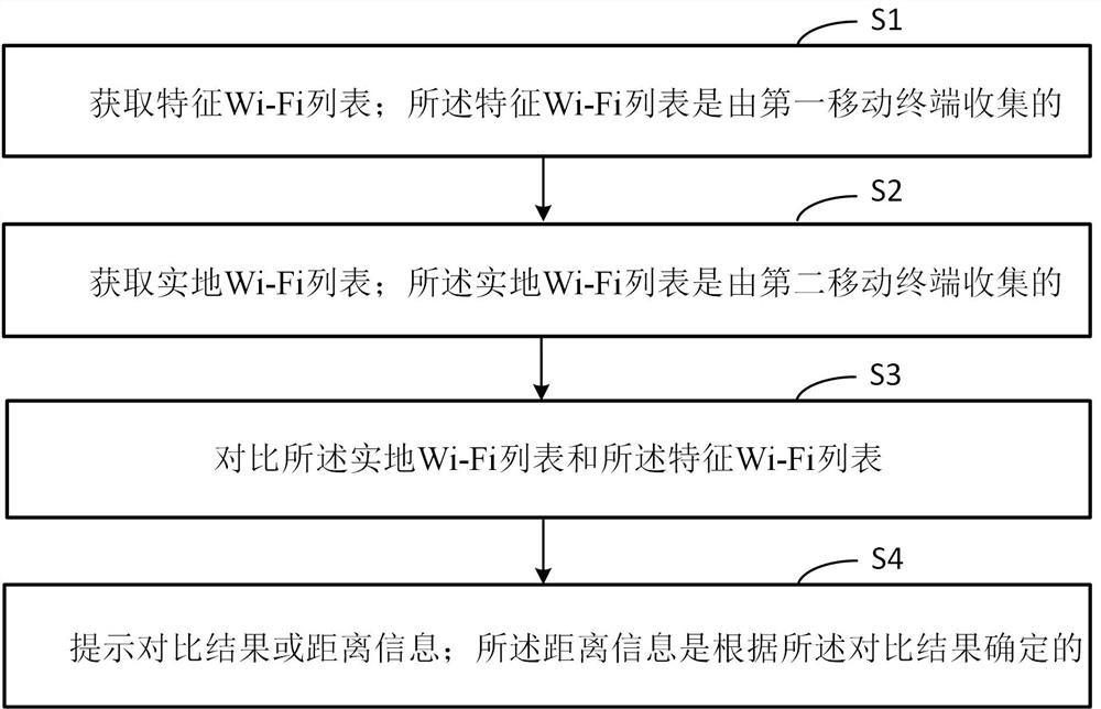Method and device for determining distance of mobile terminal based on comparison feature Wi-Fi list