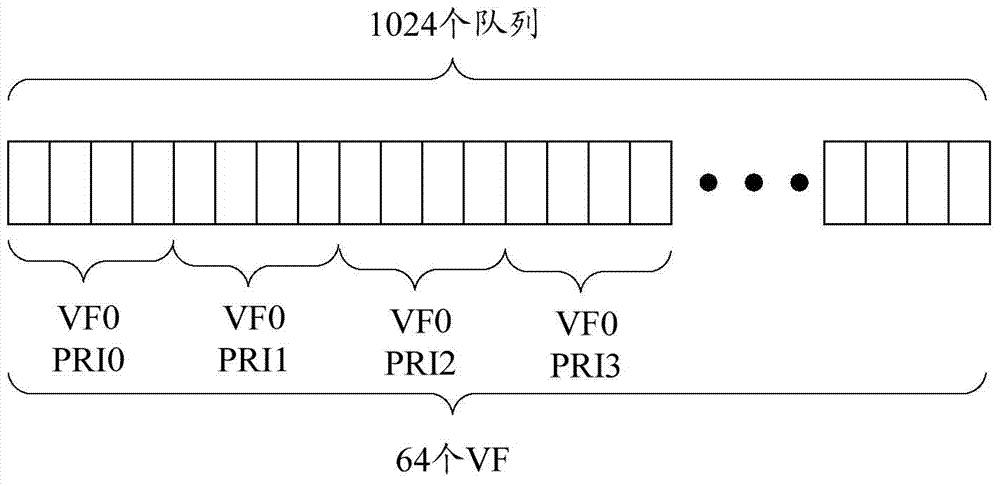 Queue scheduling method and computing system