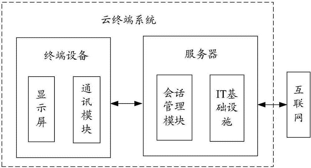 Data transmission method and system