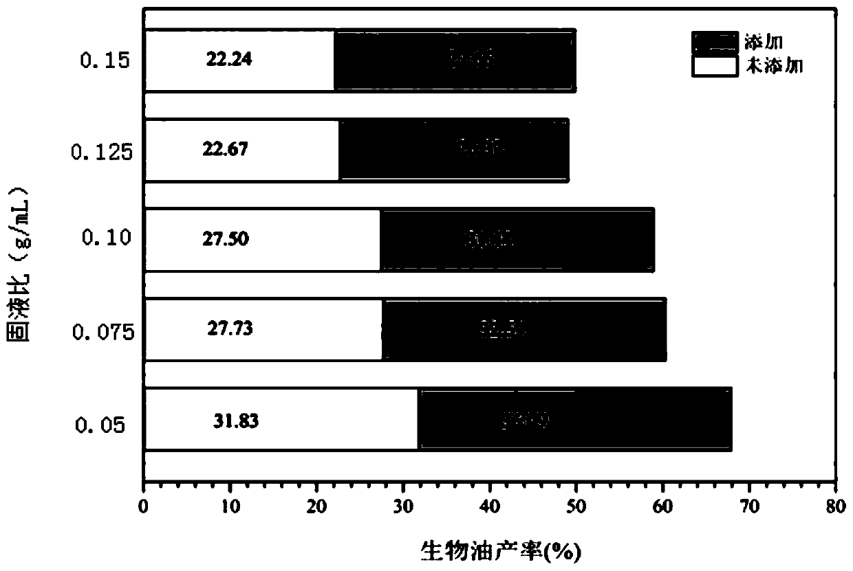 Method for high-yield preparation of bio-oil by using cow dung as raw material