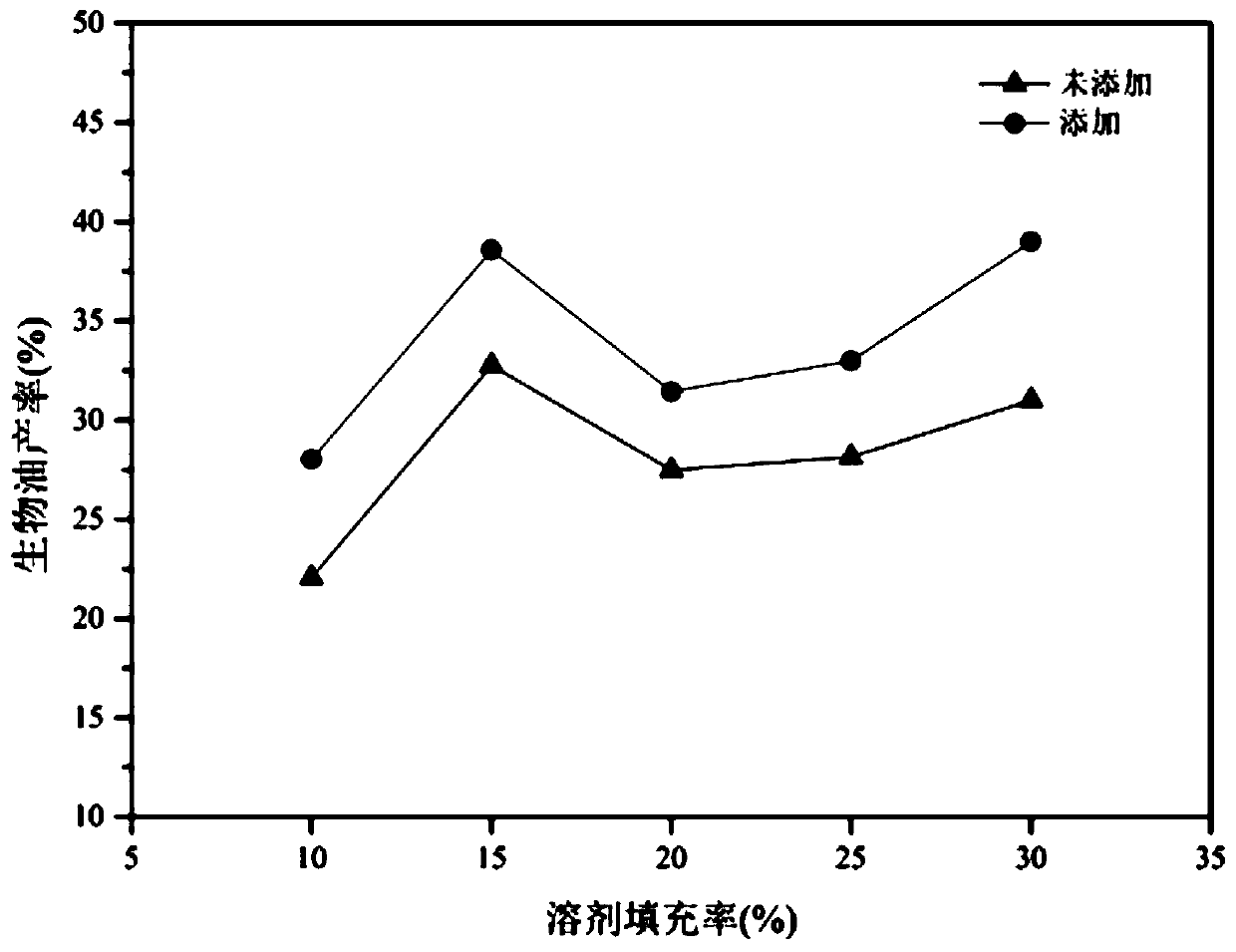 Method for high-yield preparation of bio-oil by using cow dung as raw material