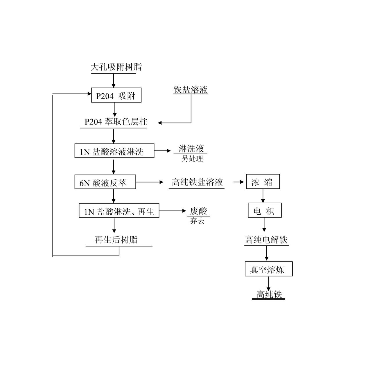 Method for purifying iron solution by adopting extraction chromatography