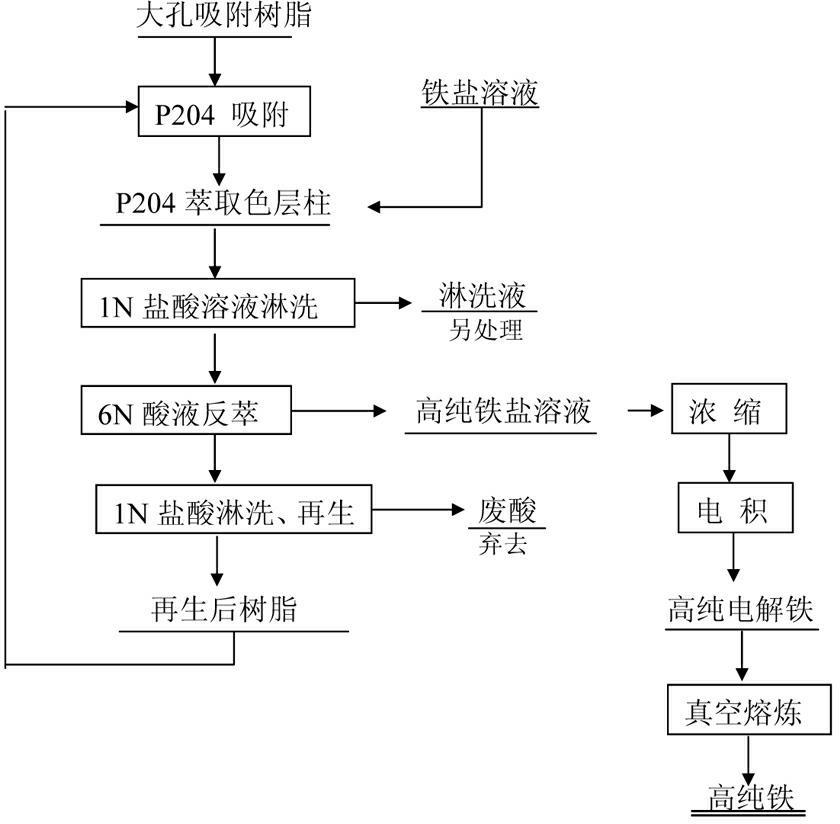 Method for purifying iron solution by adopting extraction chromatography