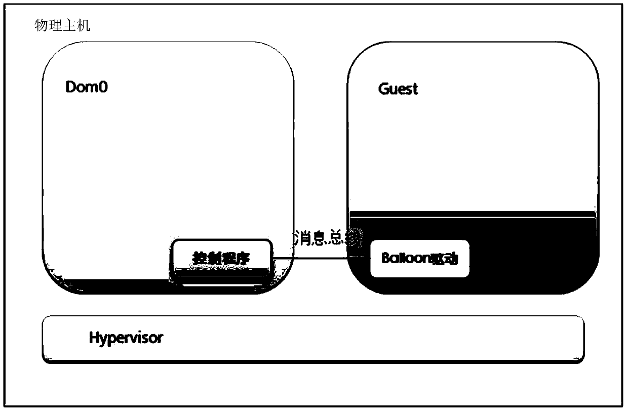 A method, device and system for controlling a memory balloon