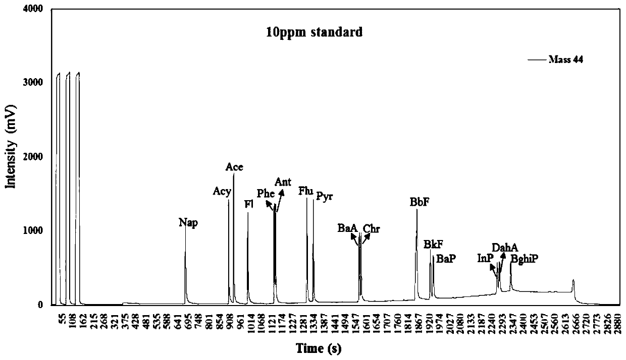 Method for separating and purifying sixteen polycyclic aromatic hydrocarbons in soil