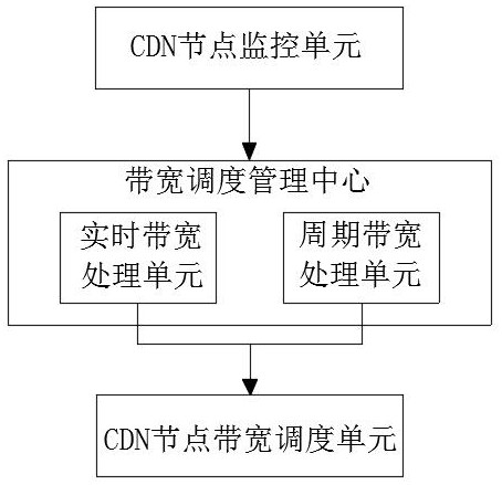 CDN bandwidth scheduling system based on big data processing