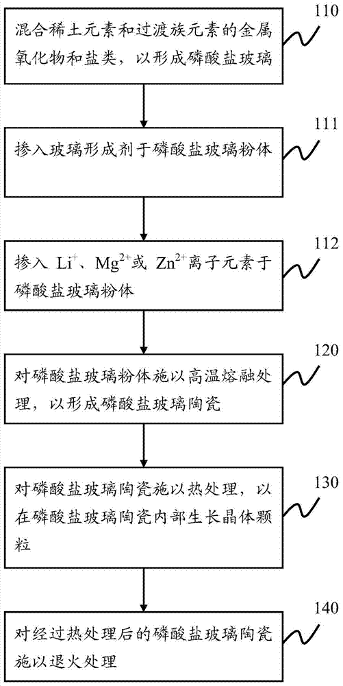 A kind of white light emitting diode material and preparation method thereof