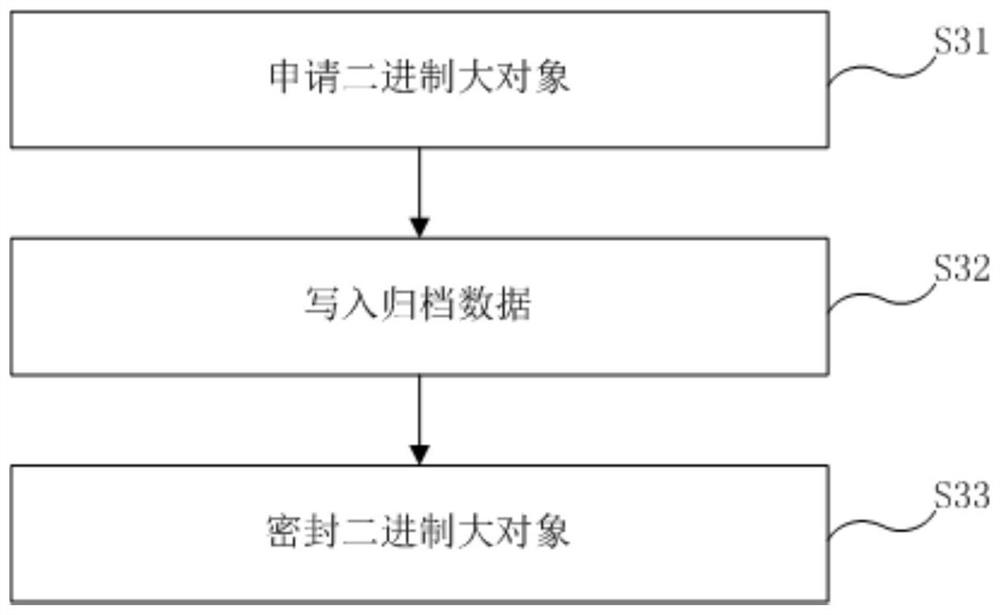 Archived data storage method, system, device and medium