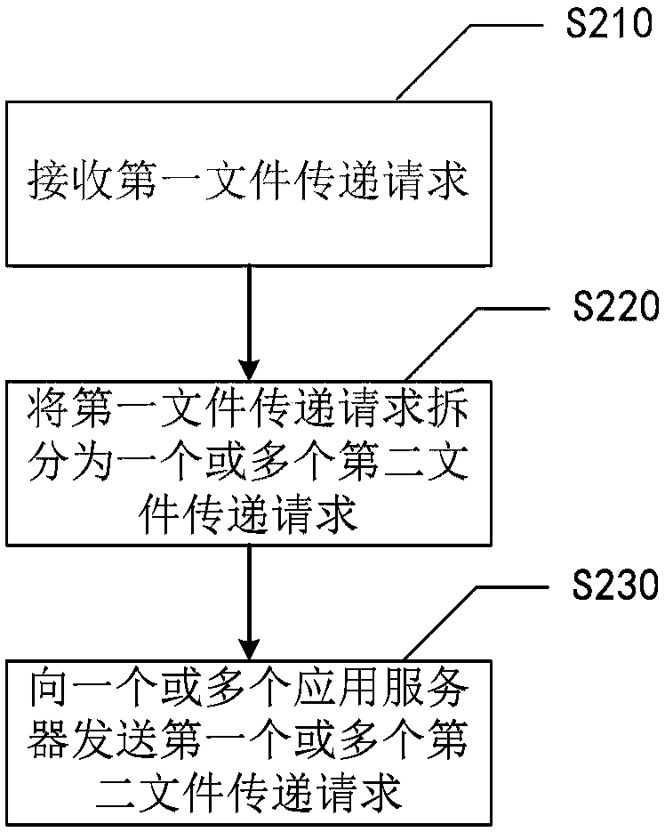 File transfer method and device thereof