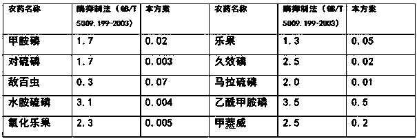 Immunological detection method and kit for organophosphorus and carbamate pesticides