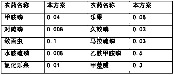 Immunological detection method and kit for organophosphorus and carbamate pesticides