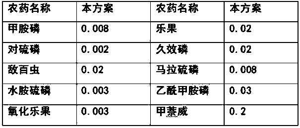 Immunological detection method and kit for organophosphorus and carbamate pesticides