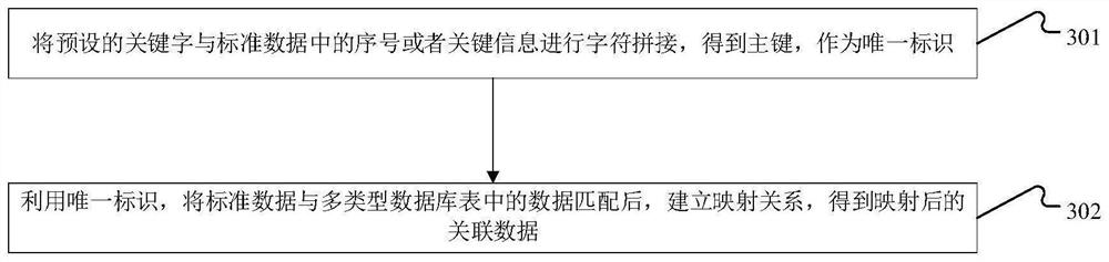 Data matching classification method and device