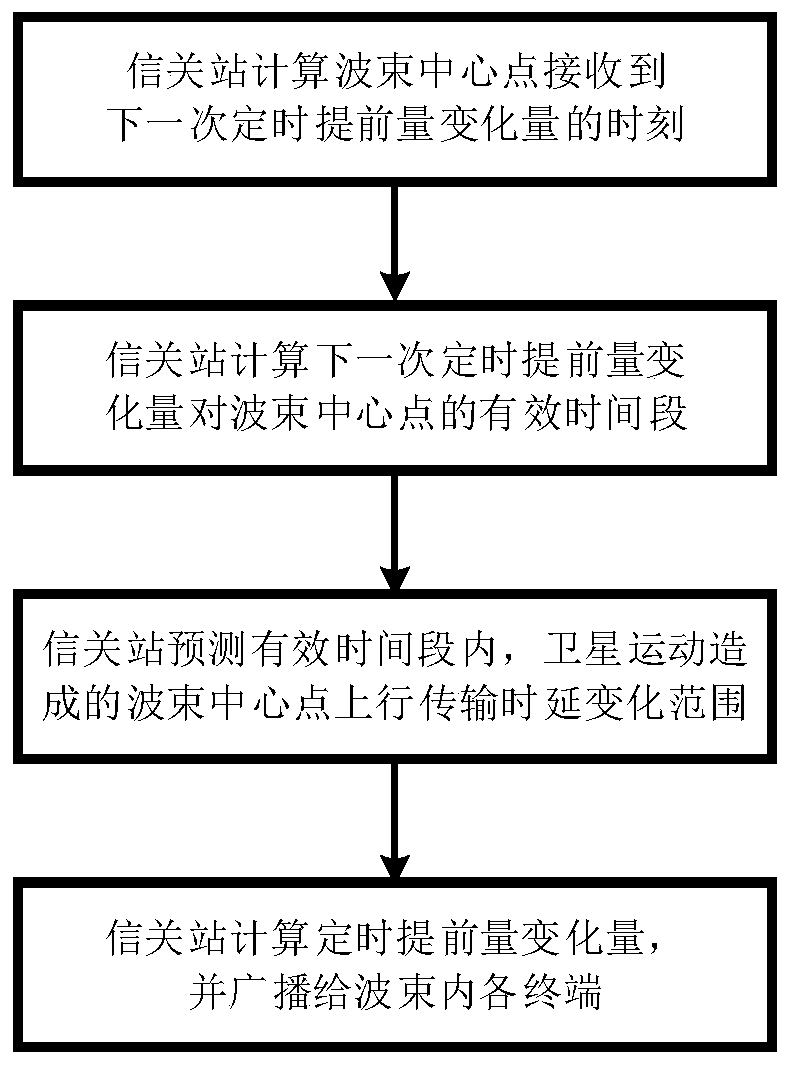 Satellite communication system uplink timing advance gateway station prediction method