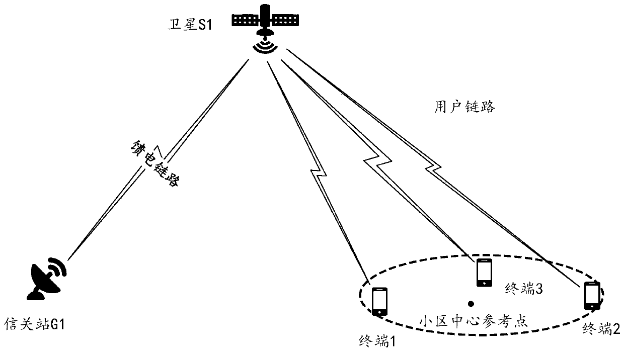 Satellite communication system uplink timing advance gateway station prediction method