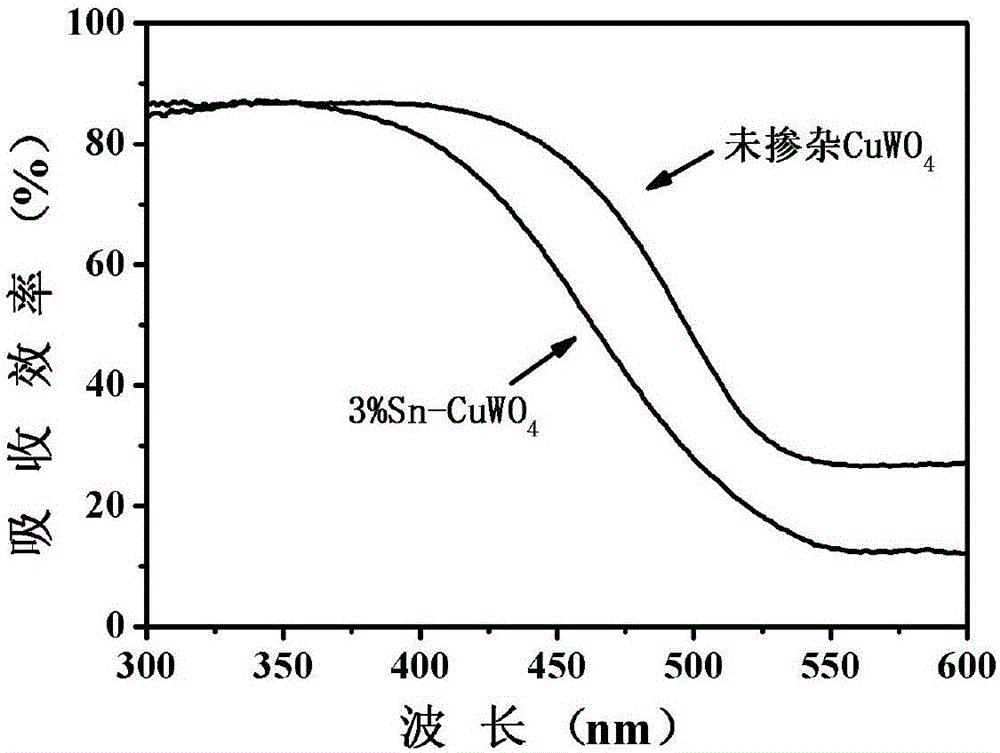 Method for preparing copper tungstate photo-anode film