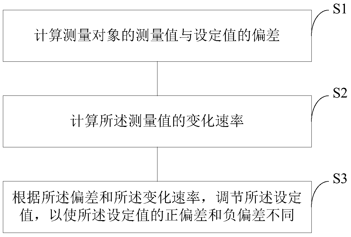 A non-equilibrium deviation control method, device and thermal power plant automatic control system