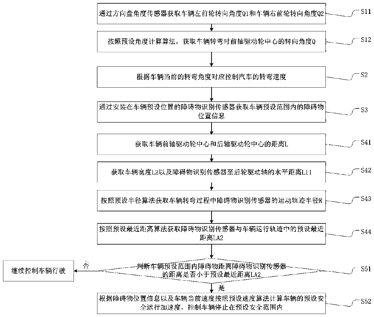 A method for active control of vehicle turning