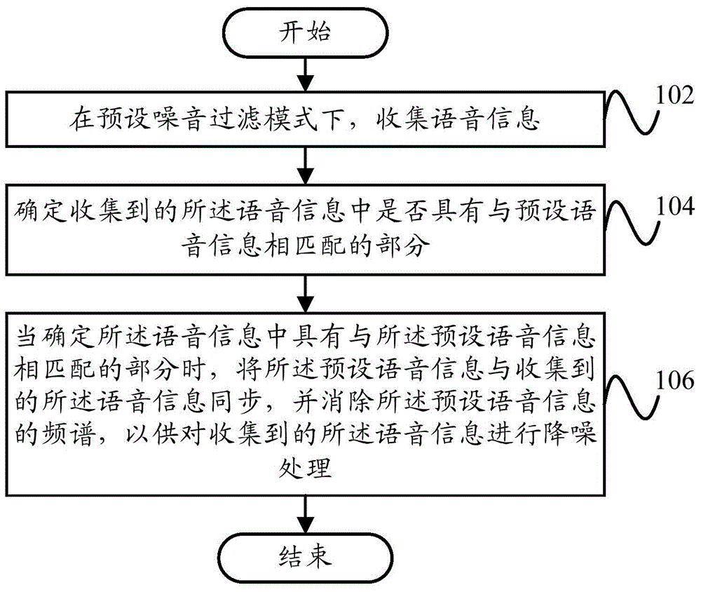 Speech processing method, device and terminal