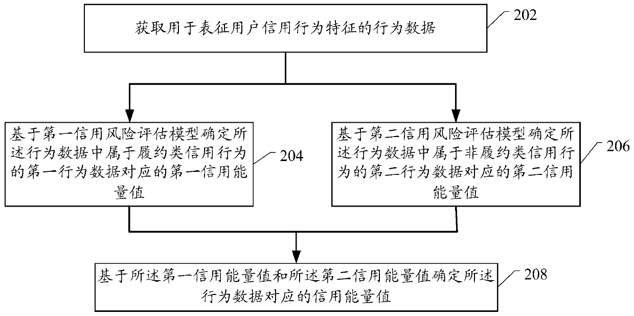 User credit behavior evaluation method and device and electronic equipment