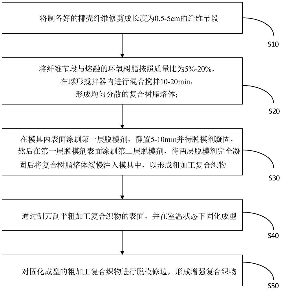 Preparation method of natural coconut fiber reinforced epoxy resin composite fabric