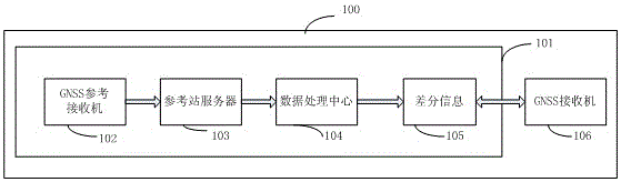 A satellite navigation receiver differential information transmission method and corresponding receiver