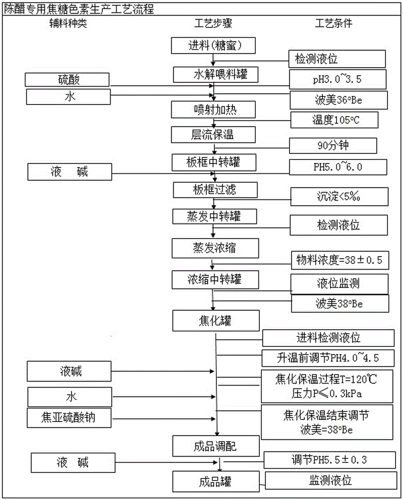 Method and equipment thereof for producing caramel pigment special for mature vinegar