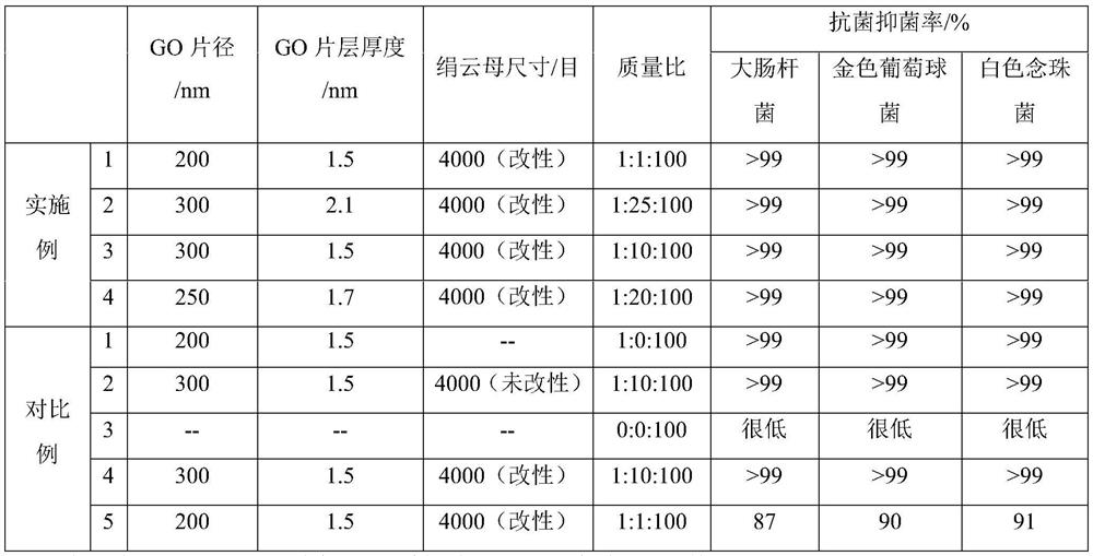 A kind of graphene oxide, sericite, polyamide 6 composite material and preparation method thereof