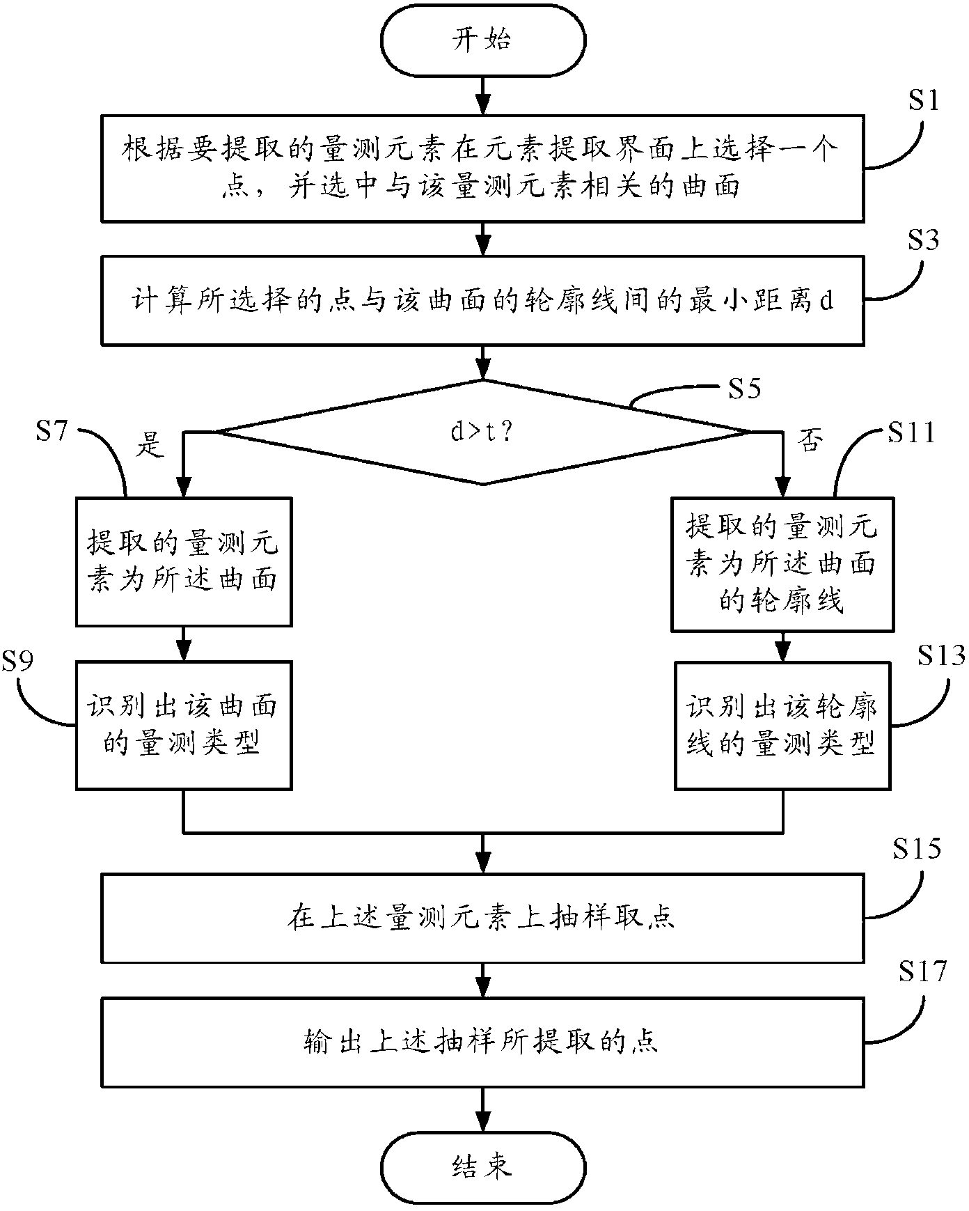 System and method for extracting measurement element