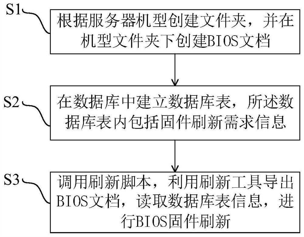 A method and system for adaptively refreshing server bios firmware