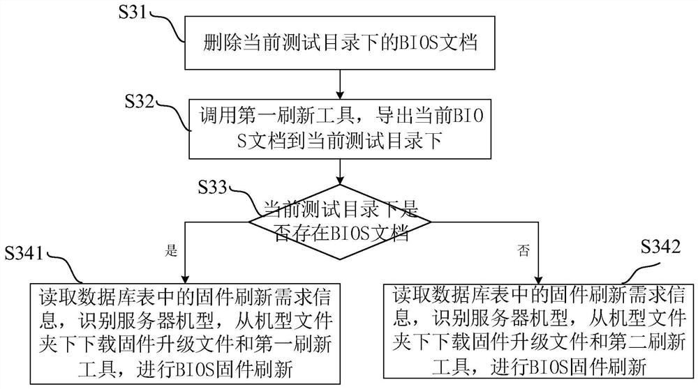 A method and system for adaptively refreshing server bios firmware