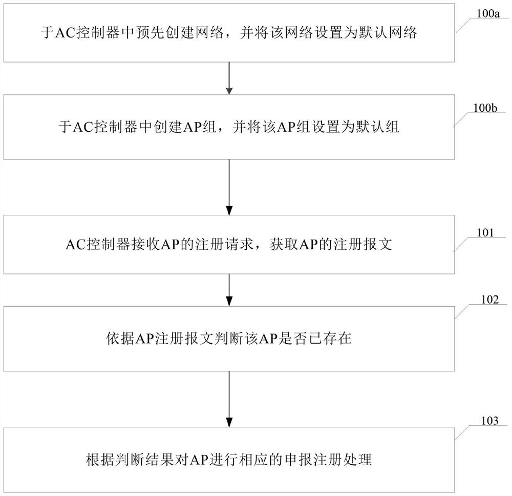 A method for fast declaration and registration of AP and AC controller