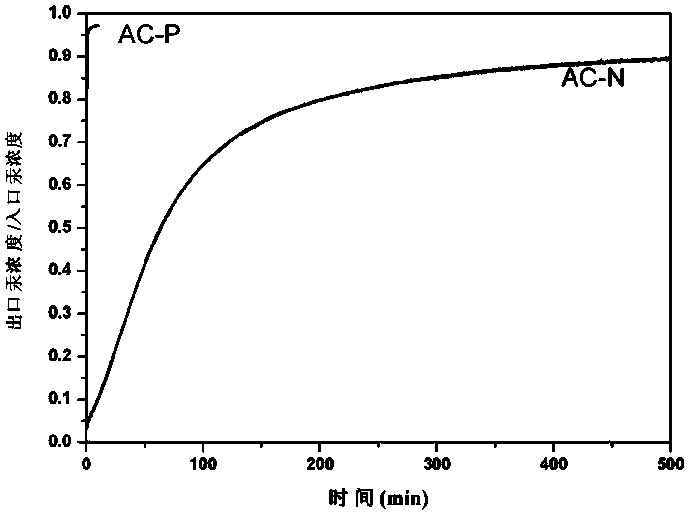 Nitric acid modified activated carbon adsorbent for demercuration of flue gas, and preparation method and application thereof