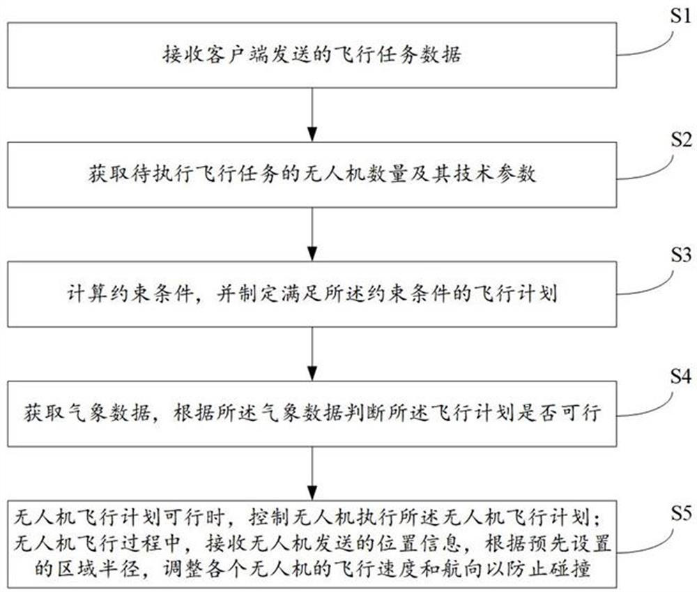 Method, device and system for mission planning of unmanned aerial vehicles