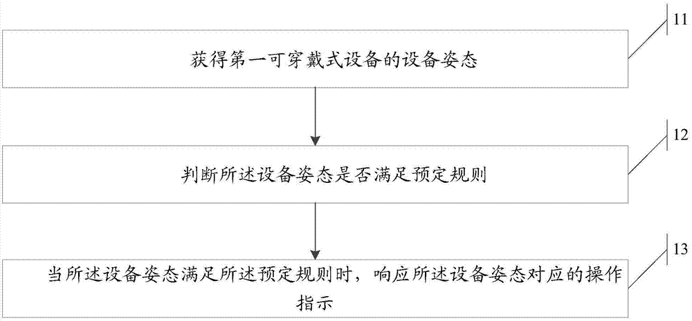 Information processing method and first wearable equipment