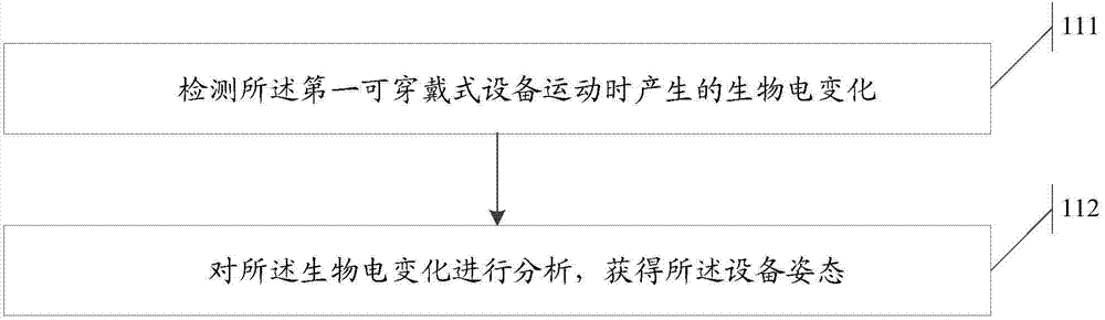 Information processing method and first wearable equipment