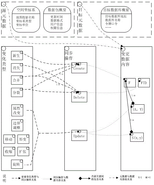 Extensive makeup language (XML)-based method for synchronously updating increment of spatial data